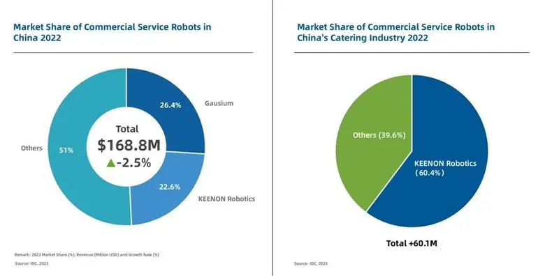 คีนอน โรโบติกส์ (KEENON Robotics) ผู้นำระ...