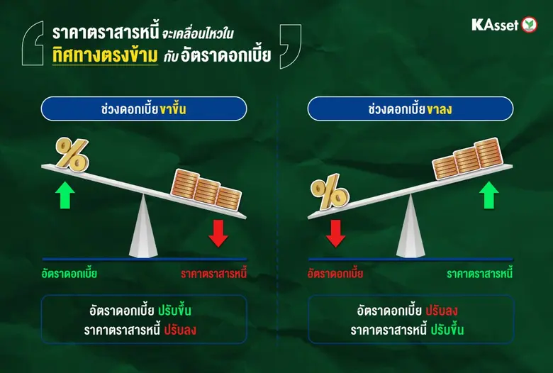 บลจ.กสิกรไทย คาดอัตราดอกเบี้ยนโยบายเข้าใก...
