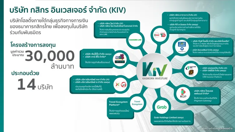 กสิกรไทย แยก "บริษัท กสิกร อินเวสเจอร์ จำกัด" ลุยลดต้นทุนธุรกิจ เพิ่มขีดความสามารถให้บริการการเงินกับลูกค้ารายย่อย