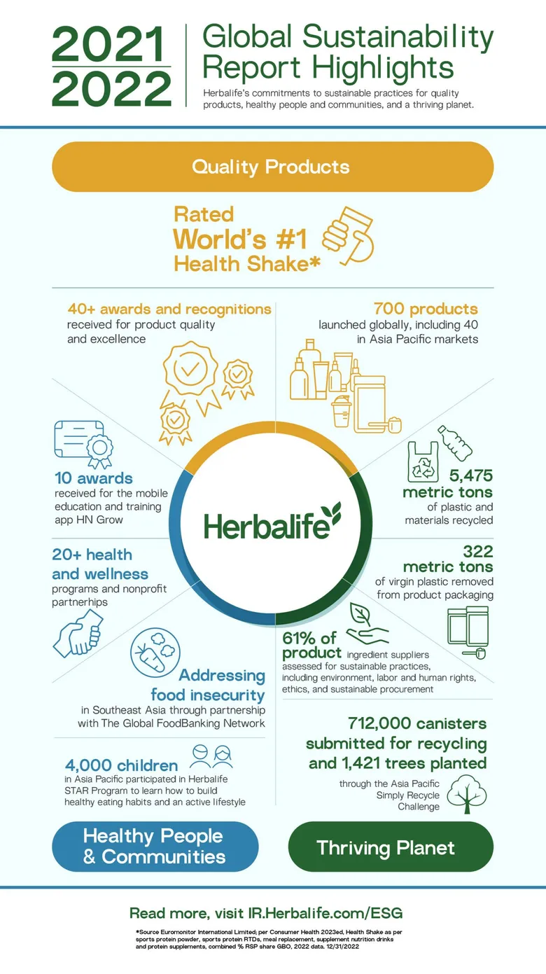 Herbalife Releases Second Global Sustainability Report
