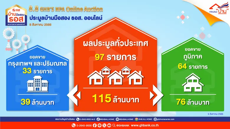 ธอส. เผยผลประมูลบ้านมือสองออนไลน์ : 8.8 GHB's NPA Online Auction ชั่วโมงเดียวจำหน่ายได้ถึง 115 ล้านบาท!!