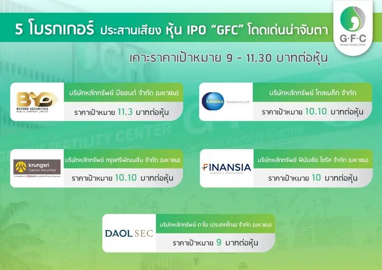 5 โบรกเกอร์ (บล.บียอนด์ บล.โกลเบล็ก บล.ฟิ...