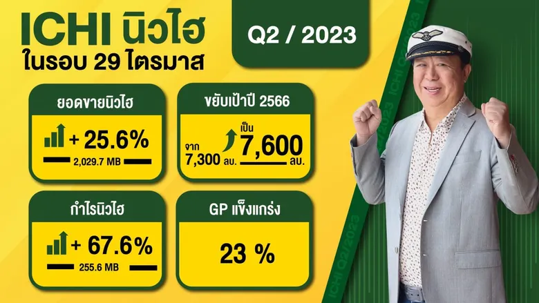 ICHI Achieves 29 Consecutive Quarters of Growth, Surpassing Q2/2023 Expectations and Raises its Revenue target to 7,600 M.THB