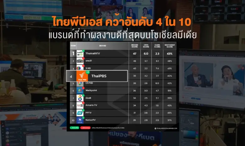 ไทยพีบีเอส คว้าอันดับ 4 แบรนด์ที่ทำผลงานบนโซเชียลมีเดียสูงสุดในครึ่งปีแรก 2566