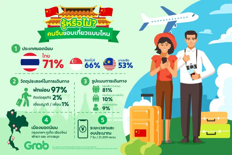 แกร็บ ลุยตลาดนักท่องเที่ยวจีน ผนึก Alipay เพิ่มช่องทางชำระเงิน รับยอดใช้บริการเรียกรถโตกว่า 38%