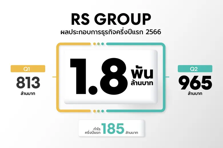 อาร์เอส กรุ๊ป โชว์ฟอร์มงบ Q2 กำไรพุ่ง 93 ล้านบาท กวาดรายได้ครึ่งปีแรกไปแล้ว 1,800 ล้านบาท จับตาครึ่งปีหลังรายได้ทะลัก ด้วยกลยุทธ์ Unlock Value