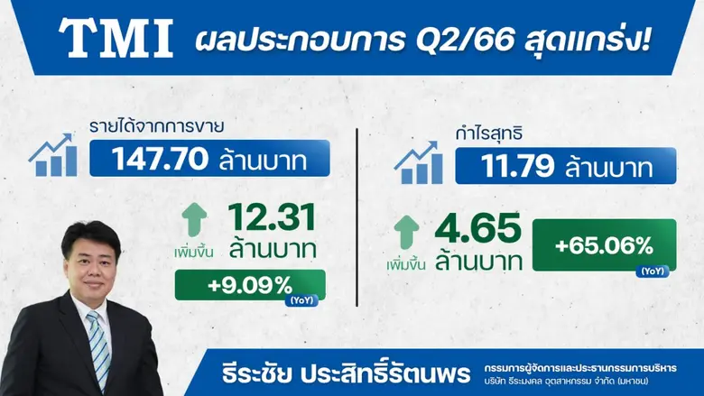 TMI โชว์งบไตรมาส 2/66 โกยกำไรสุทธิ 11.79 ...