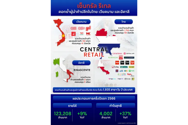เซ็นทรัล รีเทล ทะยานโตต่อเนื่อง ปิดไตรมาส 2 ทุบรายได้ 60,002 ล้านบาท โต 6% อวดครึ่งปีแรก 66 โตแกร่ง