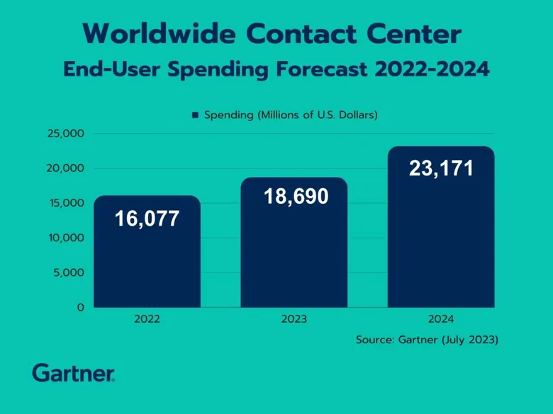 Gartner Says Conversational AI Capabilities Will Help Drive Worldwide Contact Center Market to 16% Growth in 2023