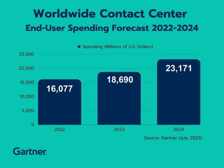 การ์ทเนอร์ชี้ความสามารถของ Conversational AI ขับเคลื่อนตลาด Contact Center ทั่วโลกเติบโต 16% ในปี 2566