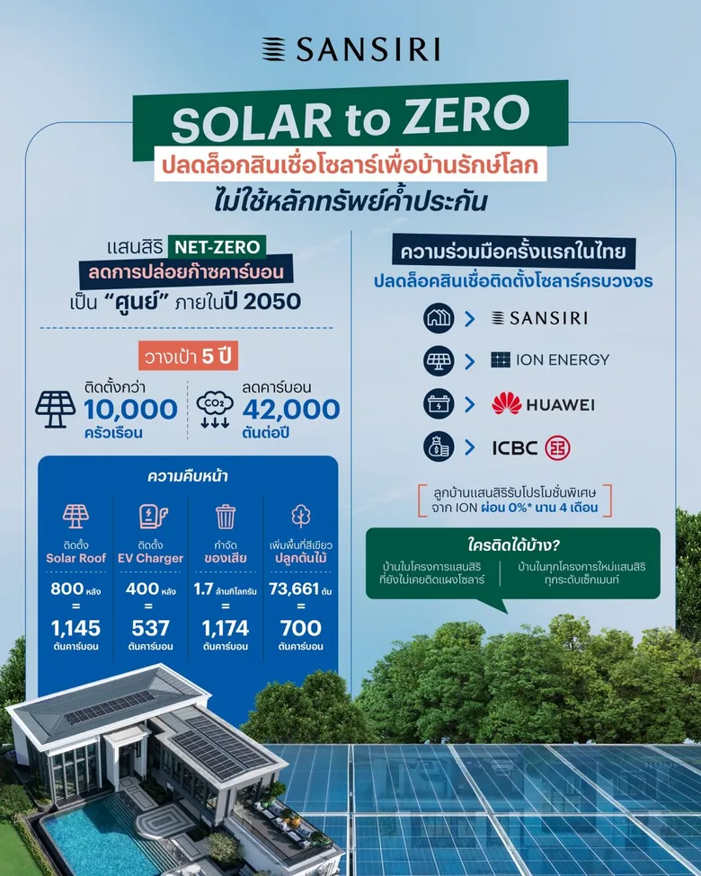 'Sansiri' partners with 'Huawei' 'ICBC (Thai) Leasing' & 'ION' Launches 'SOLAR to ZERO' campaign for 'no collateral' solar system loan terms