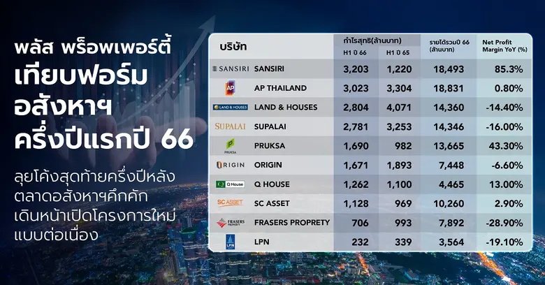 พลัส พร็อพเพอร์ตี้ ประเมินทิศทางอสังหาฯ ใ...