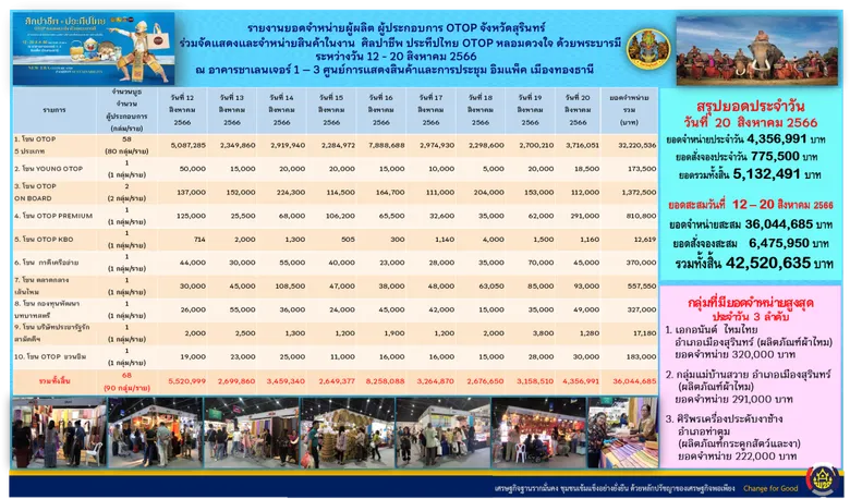 กองทัพ OTOP สุรินทร์ สุดคึกคักในงาน ศิลปาชีพ ประทีปไทย OTOP หลอมดวงใจ ด้วยพระบารมี "ผ้าทอไทย สายใยแห่งพระเมตตา สร้างอาชีพปวงประชา อย่างยั่งยืน"