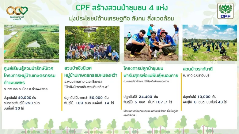 CPF หนุนชุมชนร่วมปลูกต้นไม้ สร้างสวนป่า 4 แห่ง เน้นประโยชน์ต่อเศรษฐกิจ สังคม สิ่งแวดล้อม