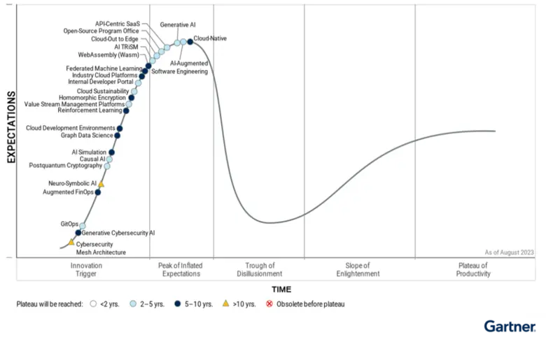 Gartner Places Generative AI on the Peak of Inflated Expectations on the 2023 Hype Cycle for Emerging Technologies