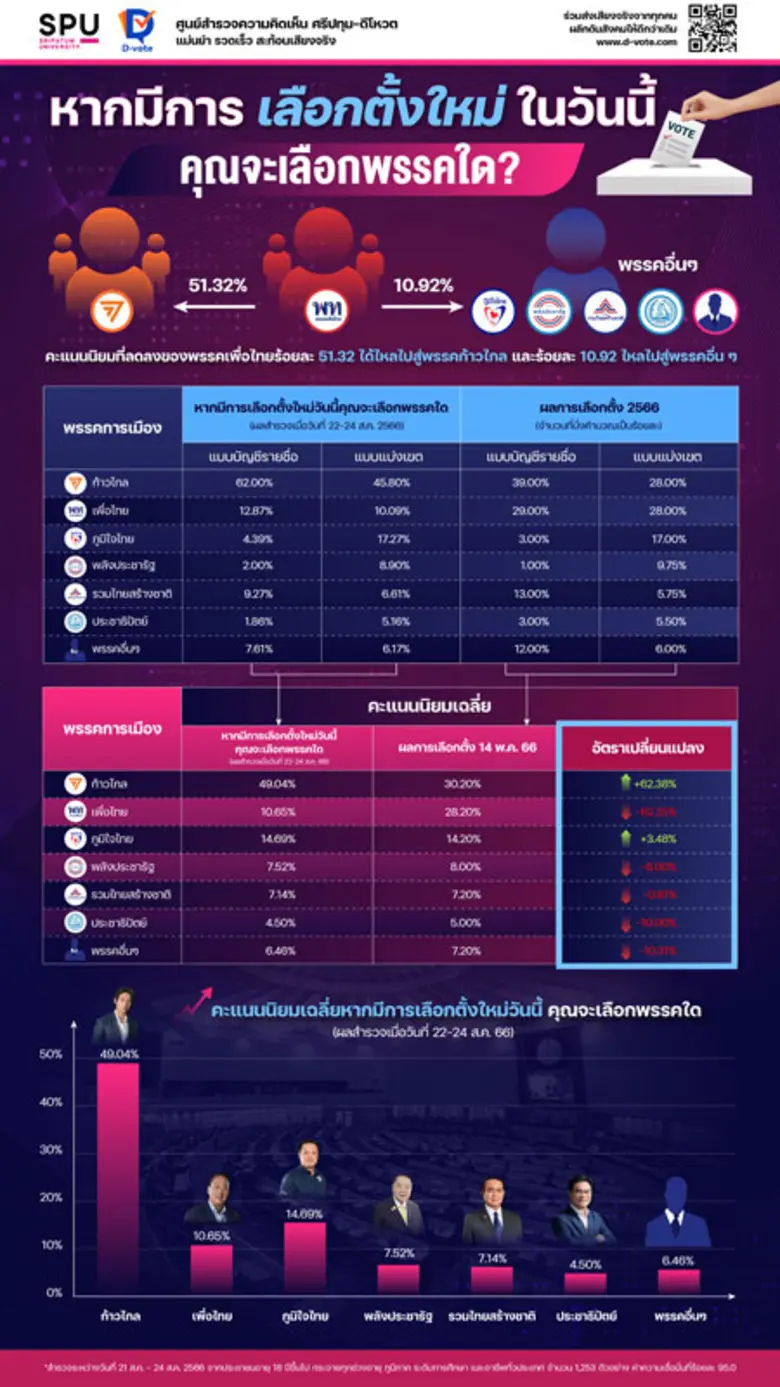 (25 ส.ค. 2566) มหาวิทยาลัยศรีปทุม (SPU) ร...
