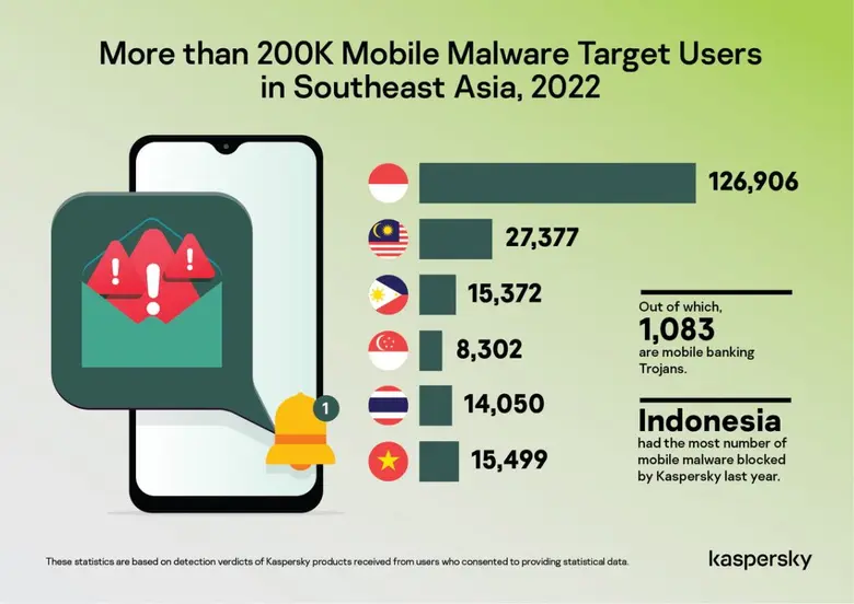 ทำไมต้องป้องกันความปลอดภัยสมาร์ตโฟนทันที Kaspersky มีคำตอบ