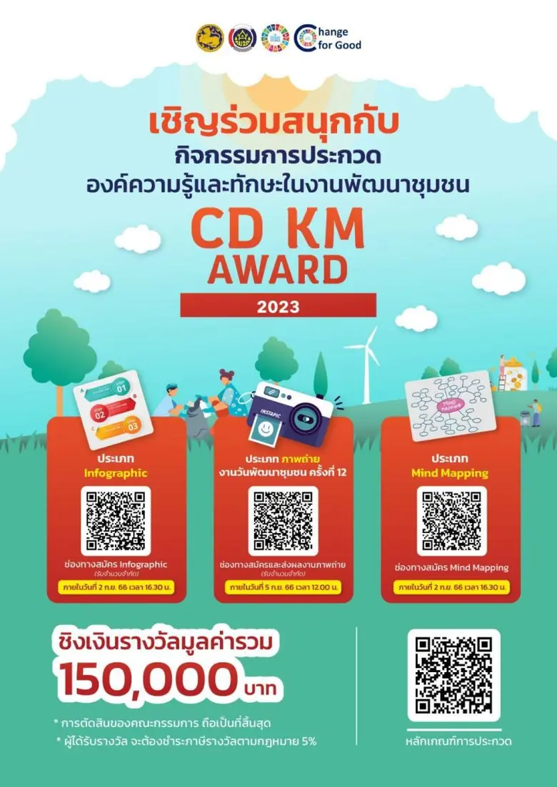 พช. ชวนร่วมประกวดองค์ความรู้และทักษะในงานพัฒนาชุมชน (CD KM AWARD) ชิงเงินรางวัลกว่า 150,000 บาท ด่วน รับจำนวนจำกัด!!
