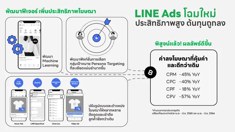 LINE Ads เดินหน้าพัฒนาแพลตฟอร์มต่อเนื่อง เพิ่มประสิทธิภาพโฆษณาสุดปัง! เผยเทรนด์การใช้งานปี 66 ธุรกิจท่องเที่ยว ยานยนต์ ความงาม เติบโตสูงสุด
