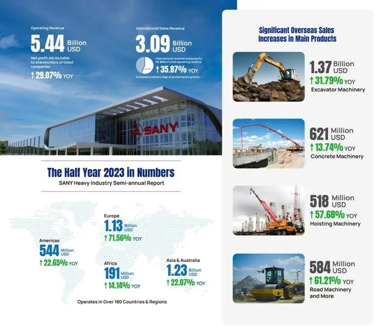 ซานี่ เฮฟวี่ อินดัสทรี (SANY Heavy Indust...