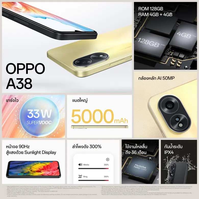 ออปโป้วางจำหน่าย OPPO A38 สมาร์ตโฟนให้คุณใช้งานลื่นไหลทุกเอ็นเตอร์เทน มาพร้อม ROM 128GB และ RAM 4GB เพิ่มได้อีก 4GB ในราคาสุดคุ้มเพียง 5,499 บาท