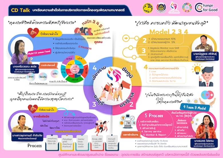ศพช.ลำปาง ร่วมโครงการจัดการความรู้งานพัฒนาชุมชน ประจำปีงบประมาณ พ.ศ. 2566 กิจกรรมที่ 6 ตลาดนัดความรู้งานพัฒนาชุมชน ในงาน CDDAY 2023 "วันพัฒนาชุมชน" ครั้งที่ 12 ประจำปี 2566
