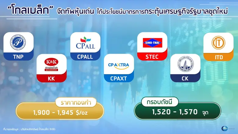 บล. โกลเบล็ก (GBS) ประเมินหุ้นไทย Sideway...