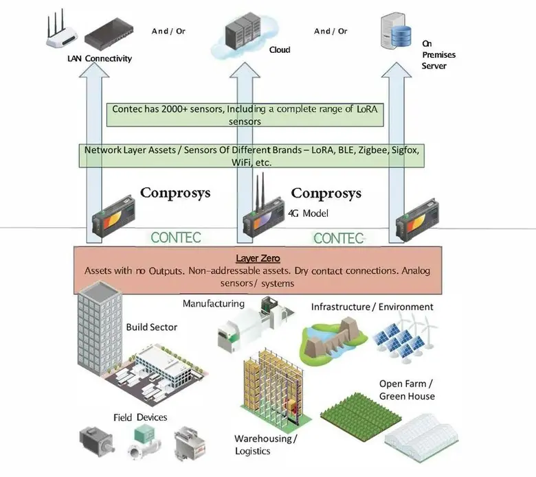 คอนเทค (Contec) ผู้นำระดับโลกด้านเทคโนโลย...