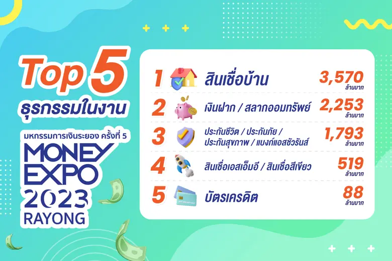 MONEY EXPO 2023 RAYONG เงินสะพัด 8.4 พันล้านบาท ประชาชนแห่ฝากเงิน-ซื้อประกัน