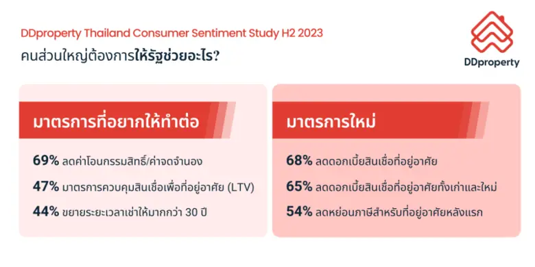 เกาะติดเทรนด์คนหาบ้าน ผู้บริโภคมากกว่าครึ่งยังอยากซื้อบ้าน แม้โดนสกัดด้วยอุปสรรคทางการเงิน
