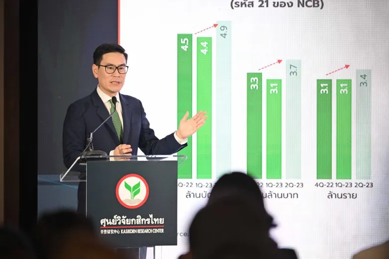 ศูนย์วิจัยกสิกรไทย ปรับลดประมาณการเศรษฐกิจไทยปี 66 ลงมาอยู่ที่ 3.0% จาก 3.7%