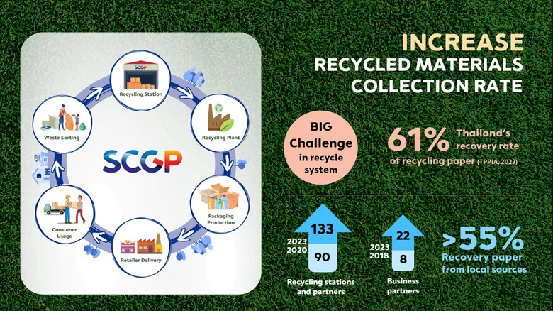 SCGP Leverages Technology and Digital Platforms to Drive Sustainability