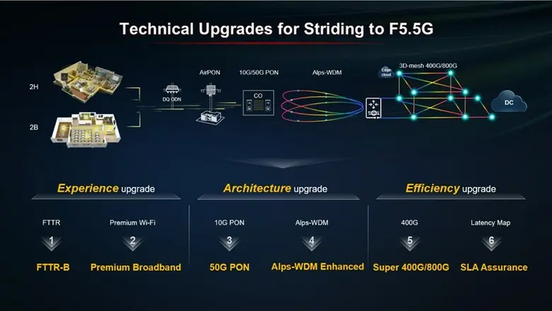 "หัวเว่ย" เผย 6 อัปเกรดใหม่ในเทคโนโลยี F5.5G มุ่งยกระดับขีดความสามารถเครือข่าย และส่งเสริมวงจรธุรกิจ