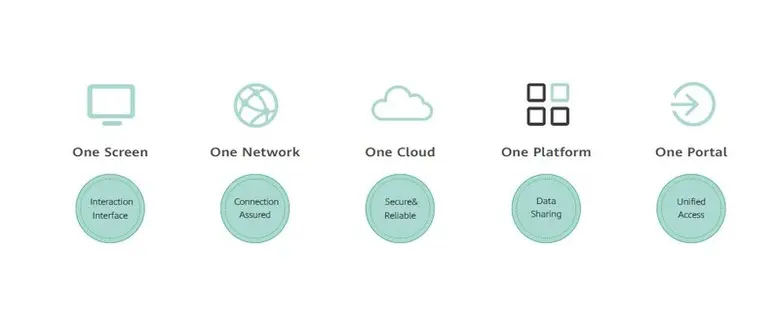"Five Ones" Intelligent Education Solution for a Digital Education Community