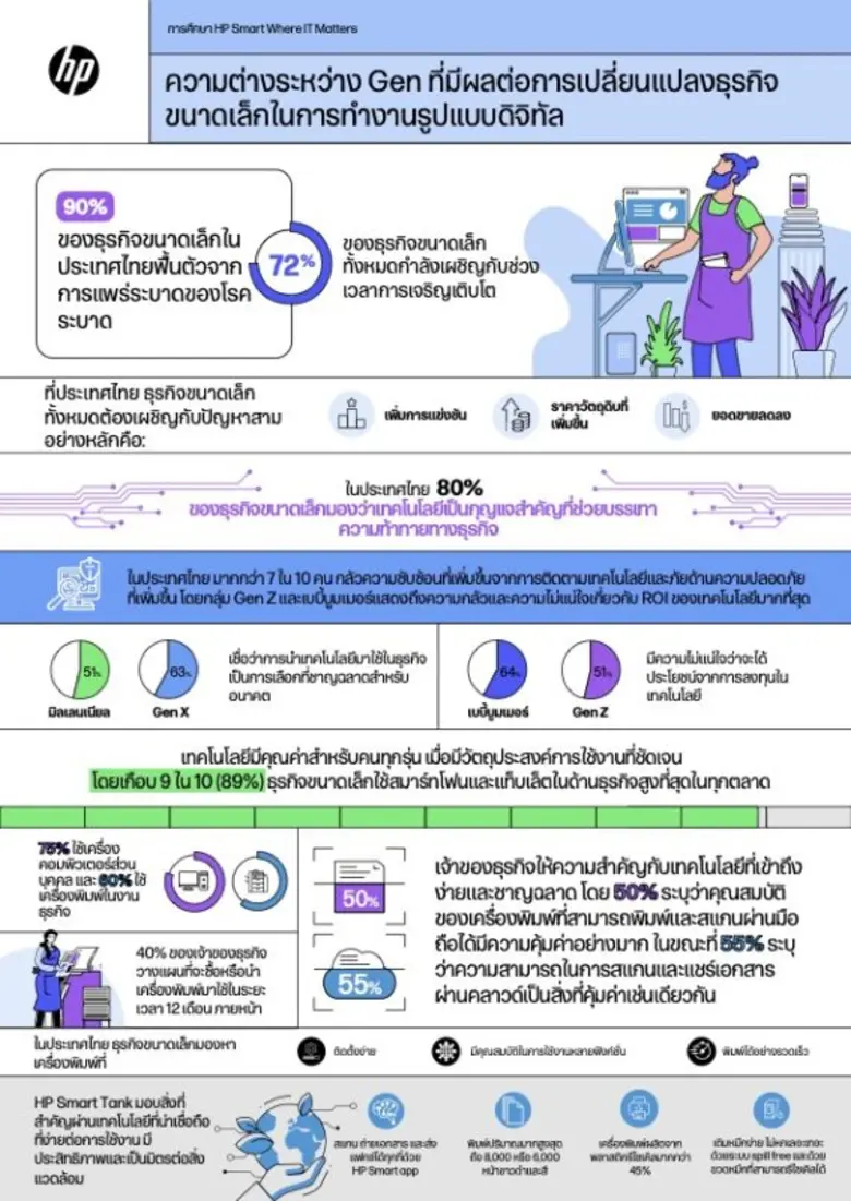 เอชพีเผย 56% ของคนกลุ่มมิลเลนเนียล (อายุ 27 ถึง 42 ...