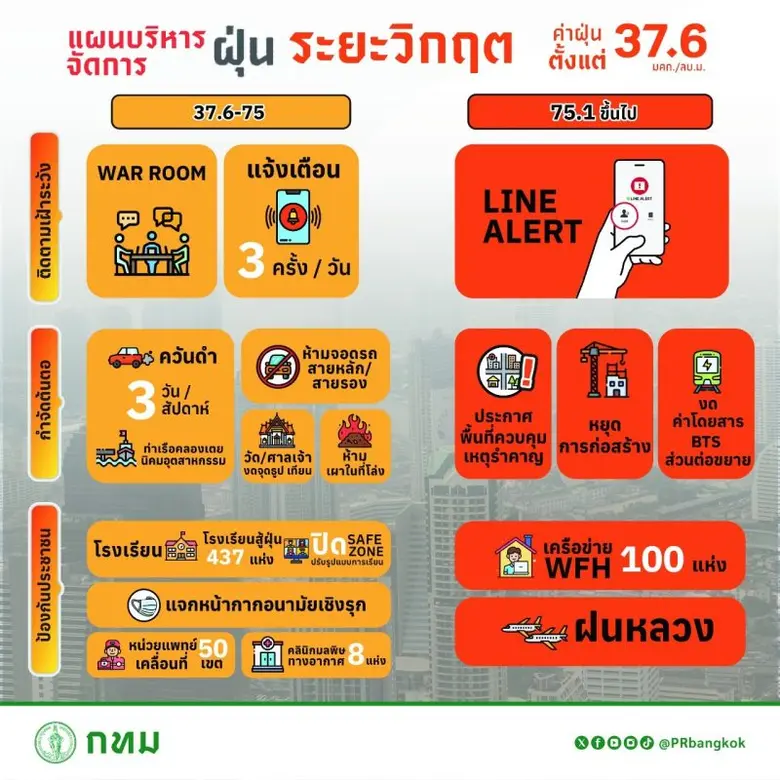 กทม.เดินหน้ามาตรการเชิงรุกป้องกันแก้ไขปัญหาฝุ่น PM2.5 ลดผลกระทบต่อสุขภาพประชาชน