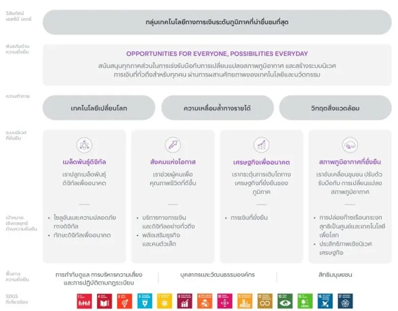 กลุ่ม SCBX มุ่งสร้างเทคโนโลยีทางการเงินเพื่อเพิ่มโอกาสการเข้าถึงให้คนไทย เดินหน้าเป้าหมาย NET ZERO เพิ่มขีดความสามารถของไทย