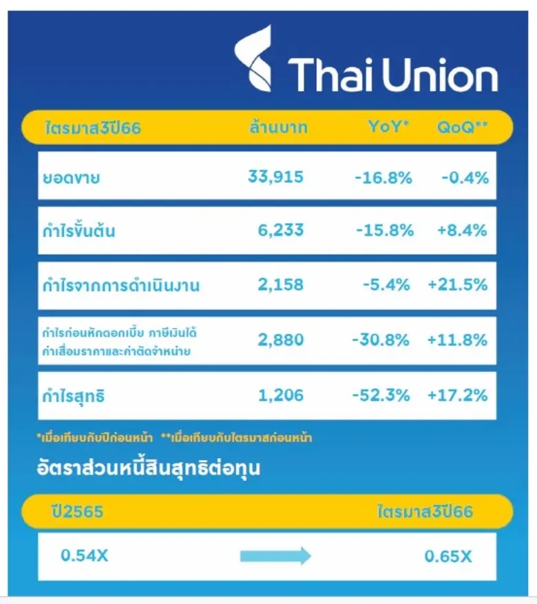 ทียูไตรมาส3 กำไรสุทธิฉลุย 1.2 พันล้าน ทะยาน 17.2% จากไตรมาสก่อนหน้า โชว์อัตรากำไรขั้นต้น 18.4%