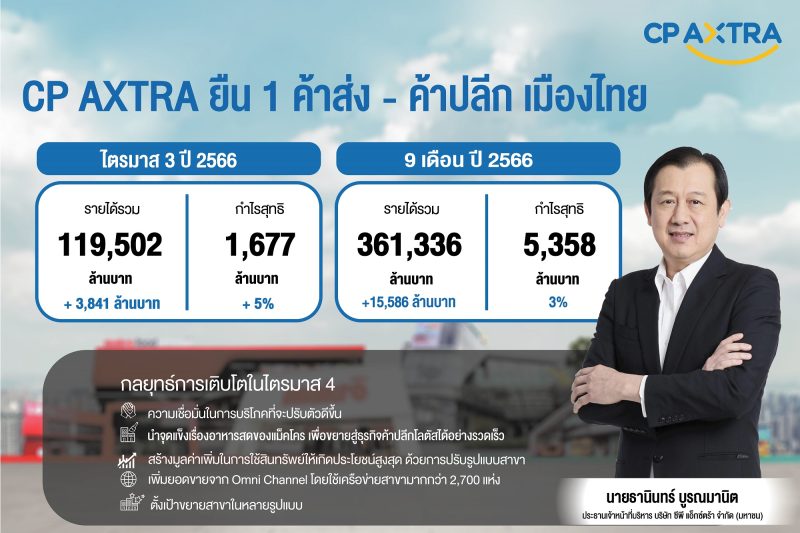 บมจ. ซีพี แอ็กซ์ตร้า (บริษัทฯ หรือ CPAXT)...