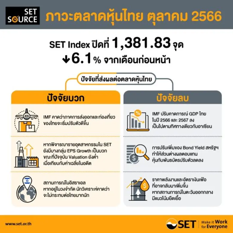 ในเดือนตุลาคมปี 2566 กองทุนการเงินระหว่างประเทศ (IM...