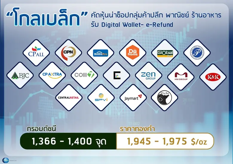 "โกลเบล็ก" คัดหุ้นน่าช็อปกลุ่มค้าปลีก พาณิชย์ ร้านอาหาร รับ Digital Wallet- e-Refund