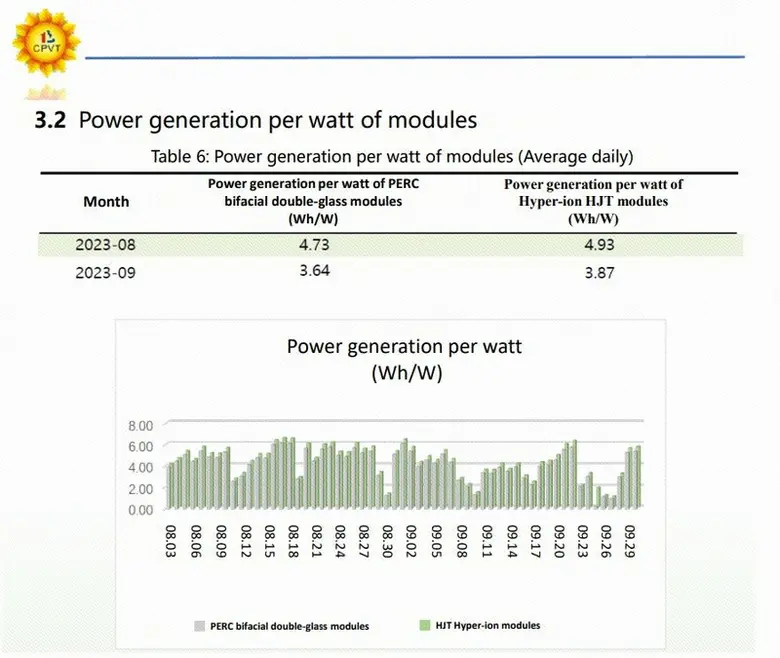Power Generation 5.13% Higher -- Risen Energy Released Empirical Data of HJT Hyper-ion Modules