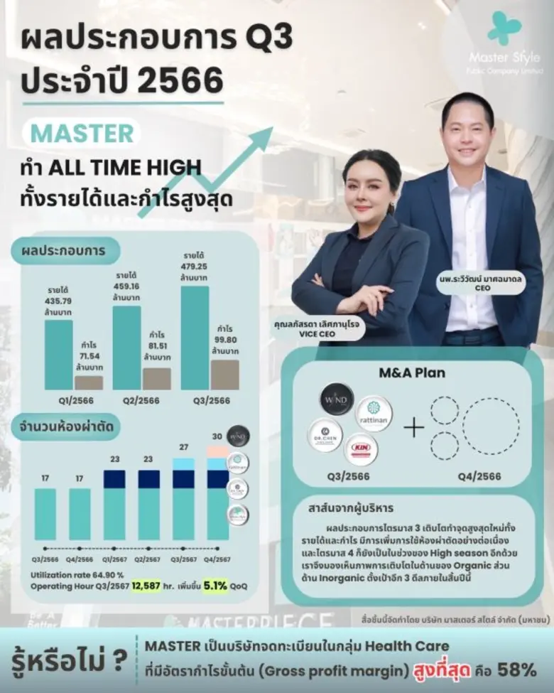 บมจ.มาสเตอร์ สไตล์ หรือ MASTER ประกาศงบโค...