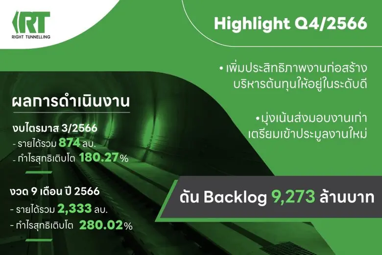 RT เผยงบงวด 9 เดือน ปี 66 รายได้ 2,333 ล้านบาท กำไรโต 280.02% มุ่งส่งมอบงานเก่า เร่งประมูลงานเพิ่ม ดัน Backlog โตต่อเนื่อง