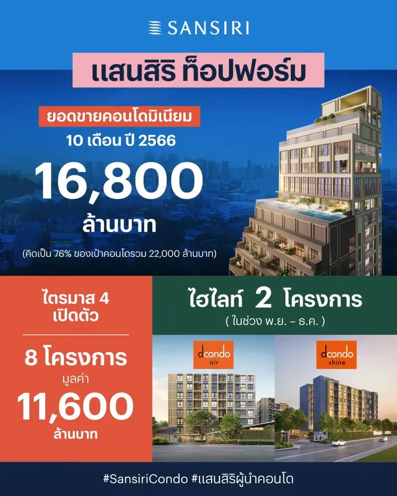 แสนสิริ ย้ำตำแหน่งผู้นำคอนโดตัวจริง ท็อปฟอร์มอีกครั้ง ประกาศยอดขาย 10 เดือน 16,800 ล้านบาท