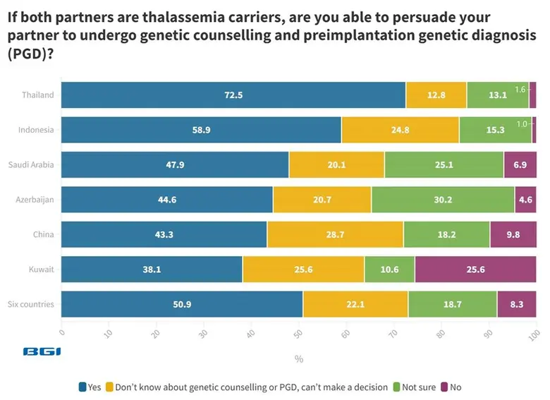 ผลสำรวจชี้ หญิงไทยและอินโดนีเซียกว่า 86% มีแนวโน้มเข้ารับการตรวจคัดกรองธาลัสซีเมียหลังทราบข้อมูลความเสี่ยงด้านสุขภาพ