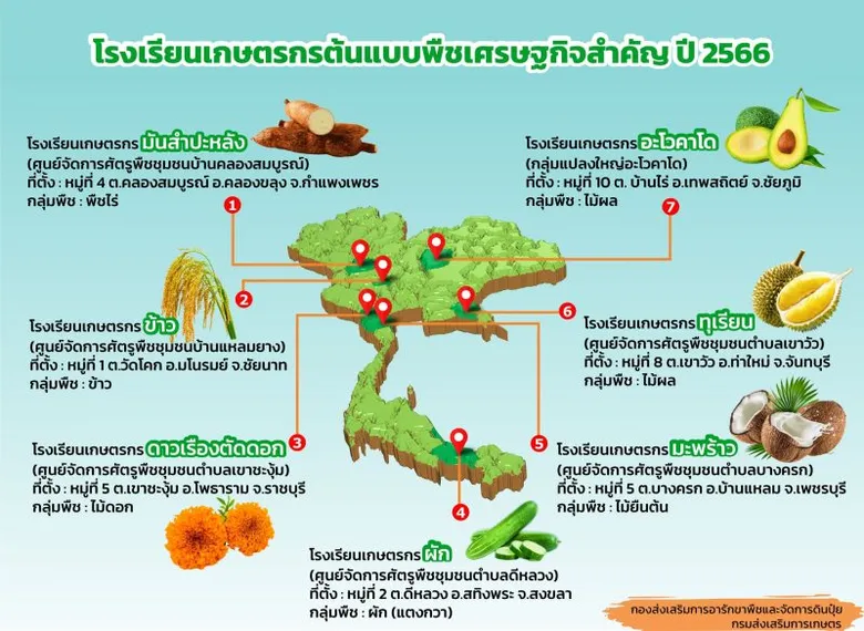 กรมส่งเสริมการเกษตร ชู ศจช. ขยายผลกระบวนการโรงเรียนเกษตรกร ปี 67