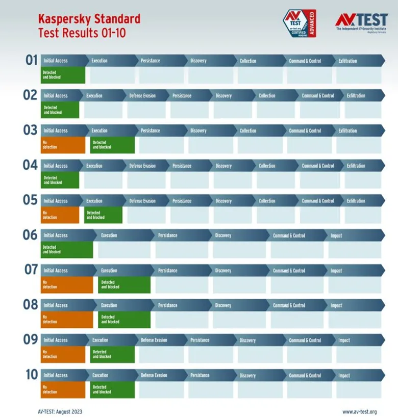 Kaspersky products proved absolute anti-ransomware effectiveness in regular AV-TEST examination