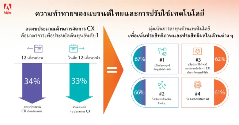 ผลวิจัยล่าสุดชี้ แบรนด์ไทยมีความก้าวหน้าเป็นอย่างมากในการใช้ Generative AI สำหรับผู้บริโภคและพนักงาน