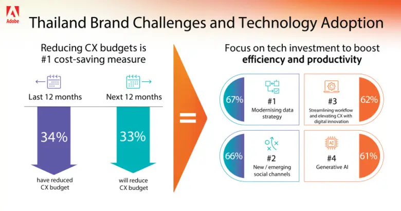 New research finds Thailand brands making remarkable progress in consumer and employee generative AI adoption